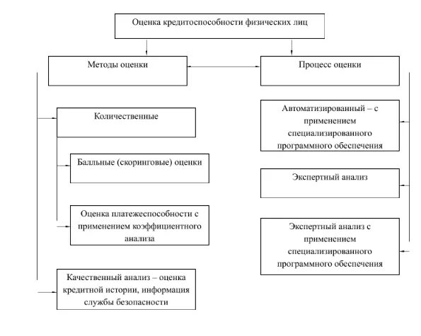 Определение кредитоспособности юридических лиц. Методы оценки кредитоспособности физических лиц. Этапы оценки кредитоспособности заемщика. Методика оценки кредитоспособности физического лица. Схема оценки кредитоспособности заемщика.