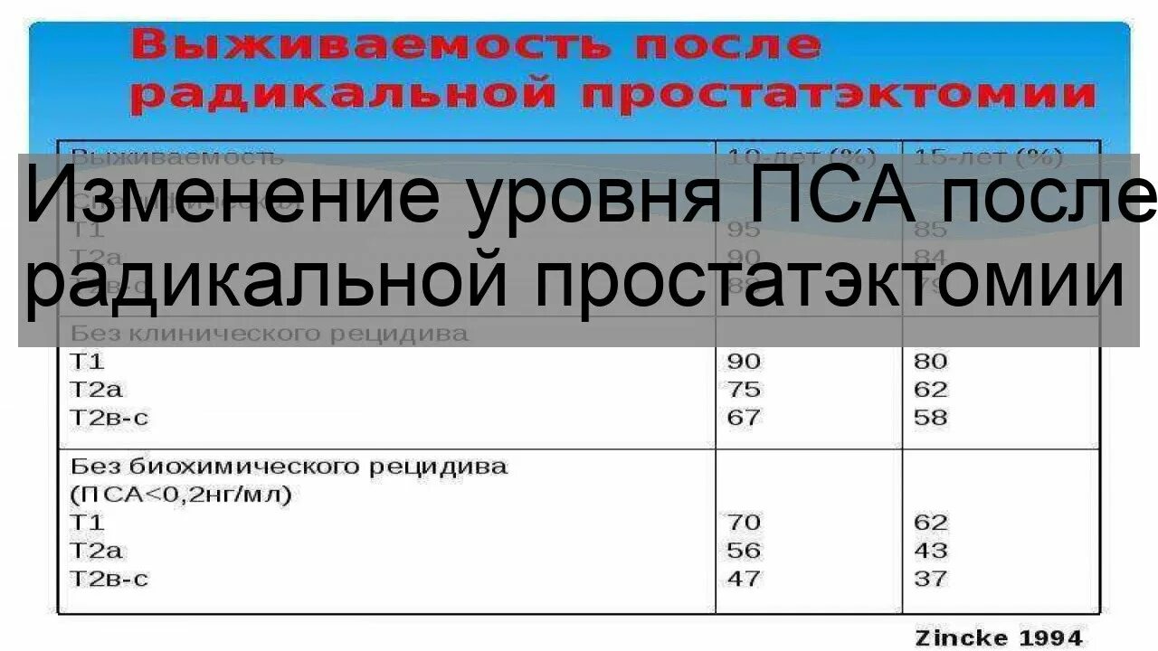 Рецидив после простатэктомии. Пса после Радикальной простатэктомии. Показатель пса после Радикальной простатэктомии. Уровень и норма пса после Радикальной простатэктомии. Рост пса после Радикальной простатэктомии.