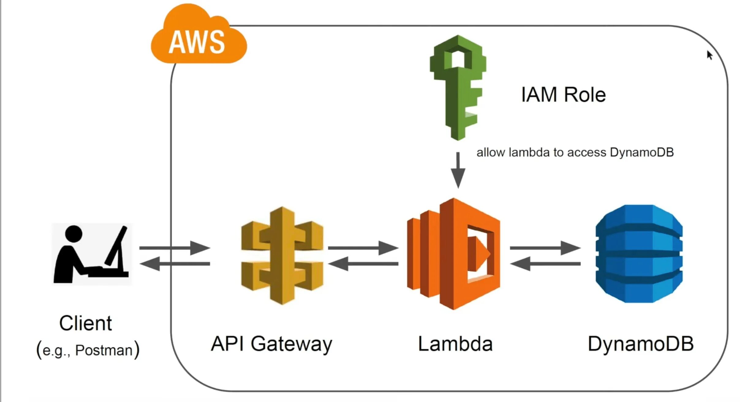 Api basic. Api ключ. aws dynamodb. api gateway authentication.