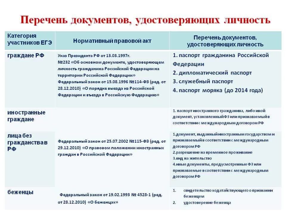 Документы удостоверяющие личность гражданина РФ на территории РФ. Какие документы являются удостоверением личности в РФ. Список документов удостоверяющих личность на территории РФ. Иные документы удостоверяющие личность гражданина РФ.