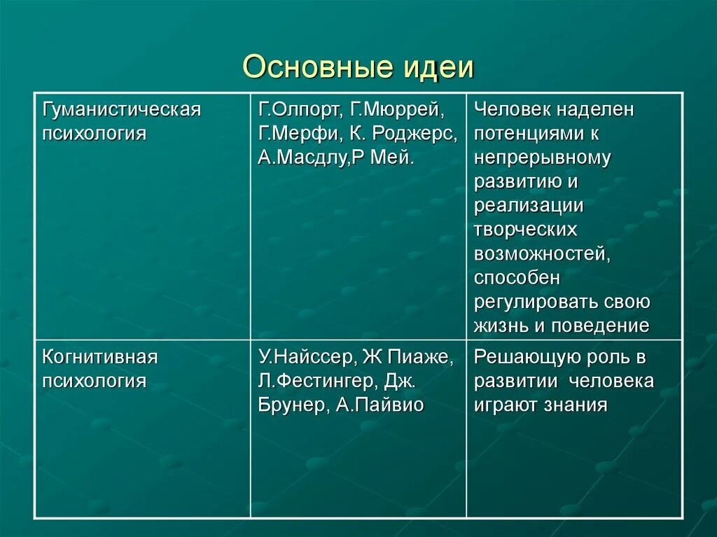 Психологическая школа основные представители. Основные направления психологии и предмет изучения. Основные психологические школы и направления. Основные школы психологии. Современные школы психологии таблица.
