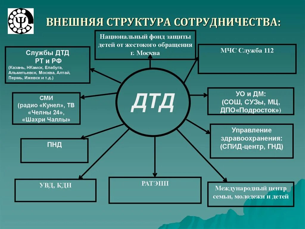 Социально психологической структуры организации. Структура психологической службы мчс. внешняя структура. структура сотрудничества. структура службы 112.