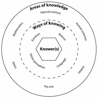 Know knowledge