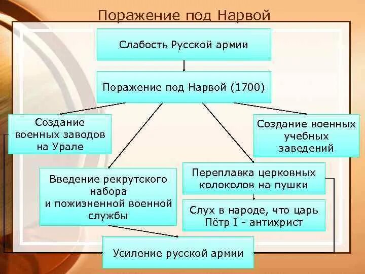 Поражение под нарвой 1700. Поражение русской армии под Нарвой — 1700. Причины поражения под Нарвой 1700. Причины поражения русских войск под Нарвой в 1700.