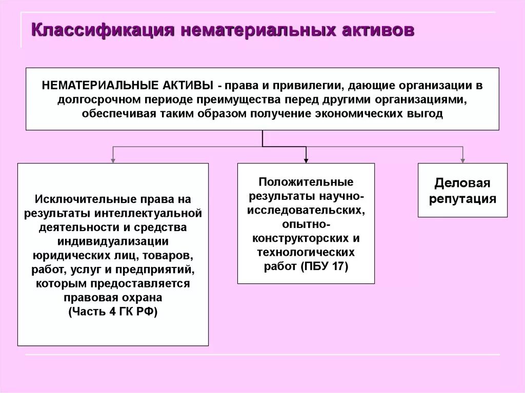 Классификация нематериальных активов таблица. Классификация нематериальных активов в бухгалтерском учете. Классификация нематериальных активов схема. Классификация НМА В бухгалтерском учете. Нематериальные активы рф