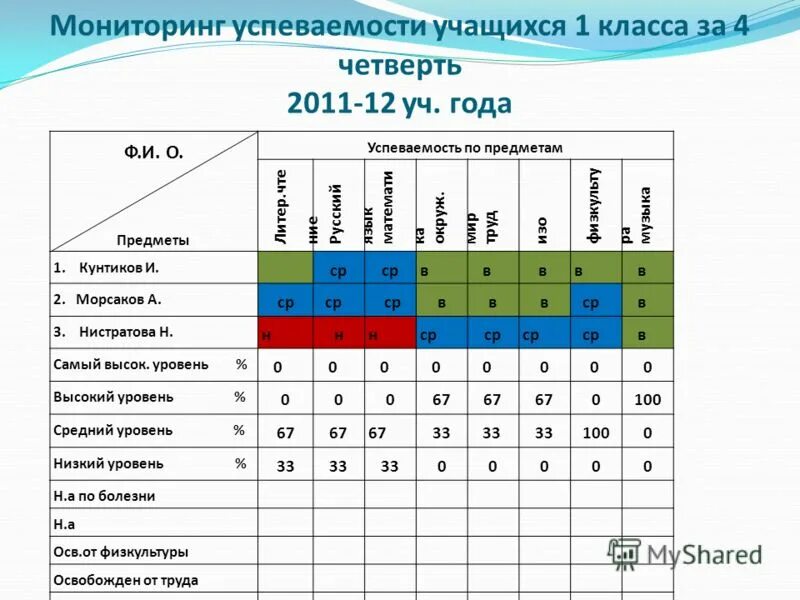 Мониторинг успеваемости класса. Мониторинг успеваемости класса