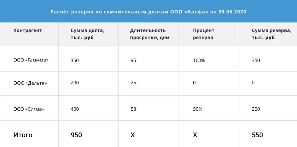 Отчет по резерву сомнительных долгов