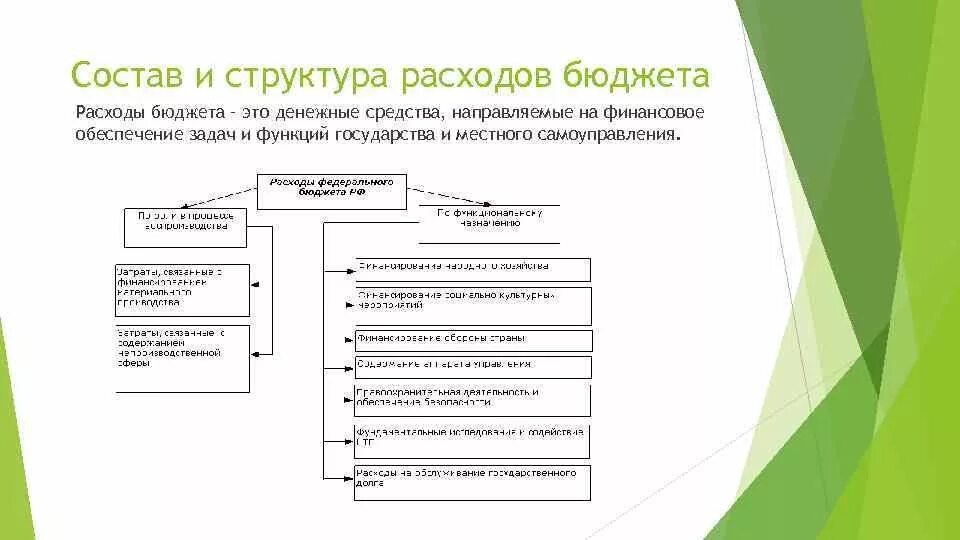 Схема доходов и расходов федерального бюджета. Расходы федерального бюджета схема. Состав и структура расходов бюджетной системы Российской Федерации. Структура государственного бюджета доходы и расходы схема. Государственный бюджет направления расходования