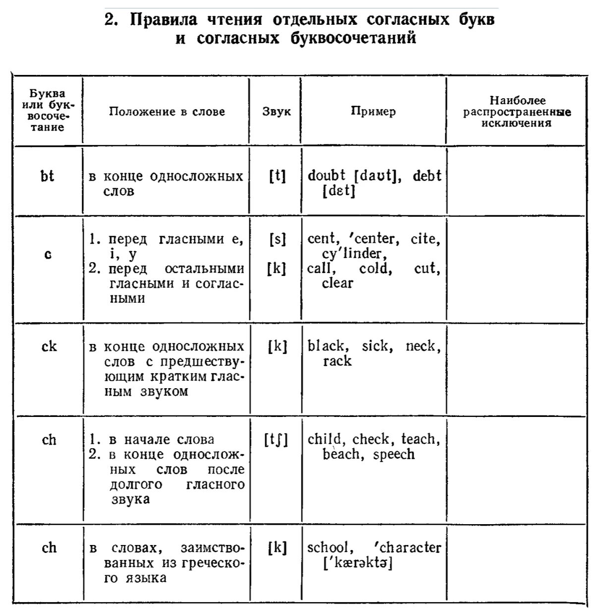 Правила чтения согласных в английском языке таблица. Правила чтения английских согласных таблица. Правила чтения согласных букв в английском языке таблица. Правила чтения сочетания гласных и согласных в английском языке. Правила буквосочетания