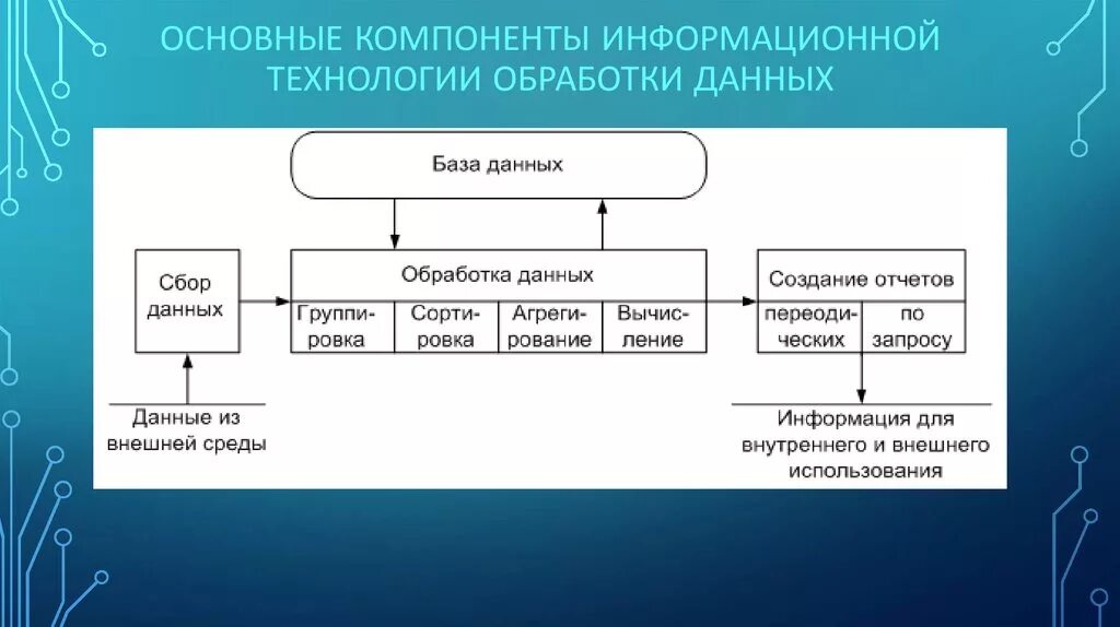 Основные компоненты для обработки данных. Основные компоненты информационных технологий. Информационные технологии обработки данных. Основные шаги в системе обработки данных.