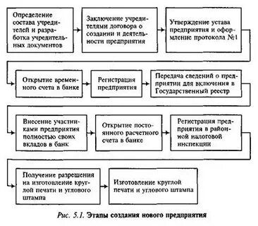 Порядок создания предприятия