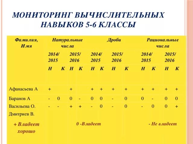 Вычислительные навыки на уроках математики. Вычислительные навыки. Вычислительные навыки 6 класс. Проверка вычислительных навыков. Вычислительный навык математика 6 класс.