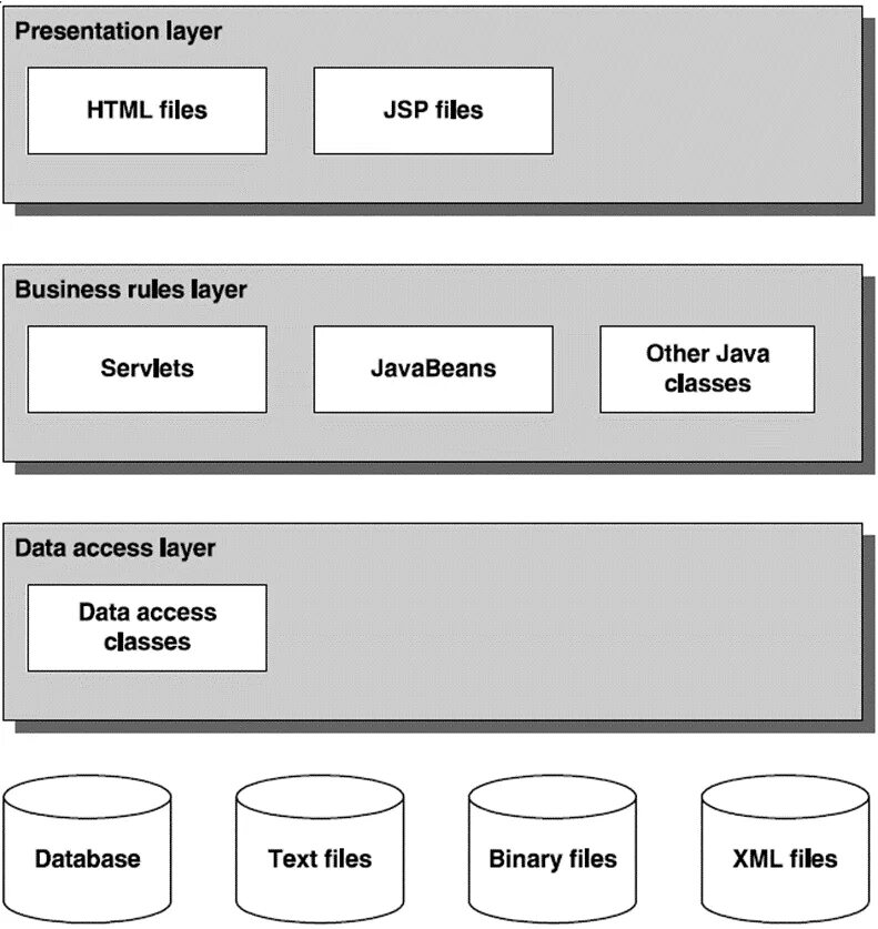 Слои css. Java database layer Design. Presentation layer. Business layer. Java 3 layer Architecture.