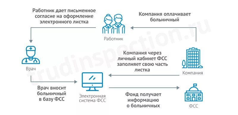 Почему не приходят больничные выплаты