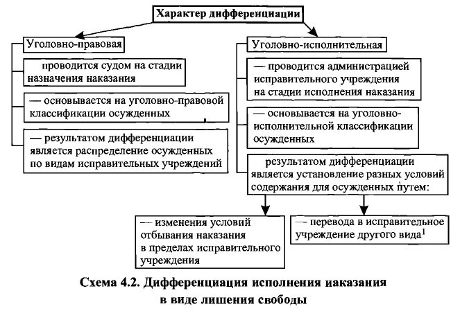 Система органов исполняющих наказание. Виды исправительных учреждений схема. Учреждения и органы, исполняющие наказания схема. Таблица исправительные учреждения. Принципы исполнения наказания в виде лишения свободы.