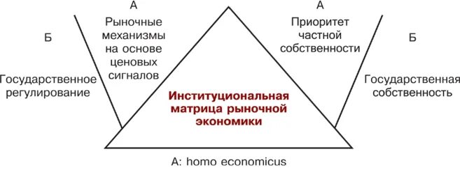 Институциональная структура мировой экономики. Институциональный подход в экономике. Институциональные основы рынка. Институциональная структура рыночной экономики. Институциональные основы рынка.