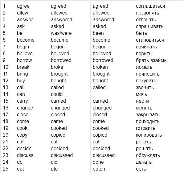 Самые популярные глаголы в английском языке таблица. Часто употребляемые английские глаголы. Самые часто используемые глаголы в английском. 100 Основных глаголов английского языка таблица. Глаголы 3 колонки