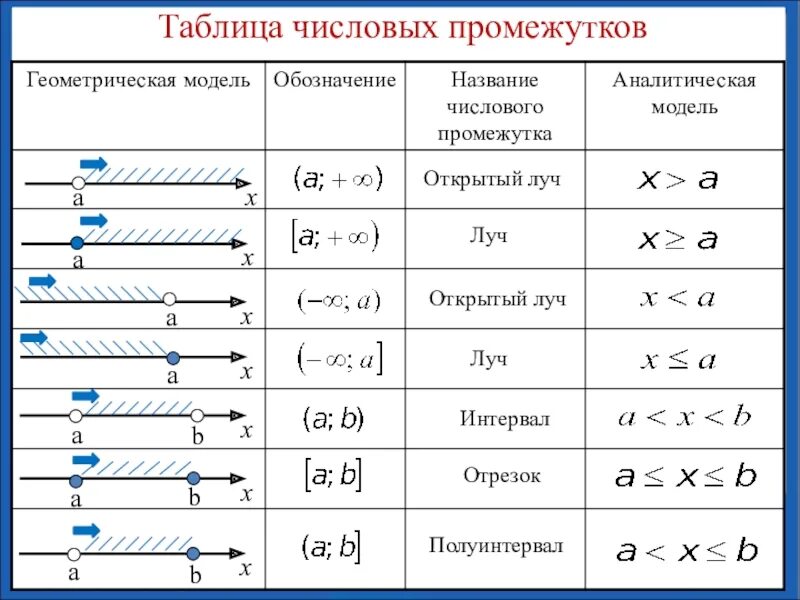 Неравенства числовые промежутки 8 класс. Луч интервал полуинтервал отрезок. Интервал полуинтервал отрезок Луч таблица. Отрезок интервал полуинтервал Луч открытый Луч. Таблица промежуток интервал открытый Луч.