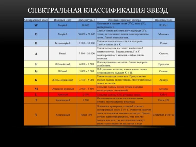 Сколько классов звезд. Спектральная классификация звезд таблица астрономия. Гарвардская классификация звезд. Основная Гарвардская спектральная классификация звёзд таблица. Спектральные классы звезд.