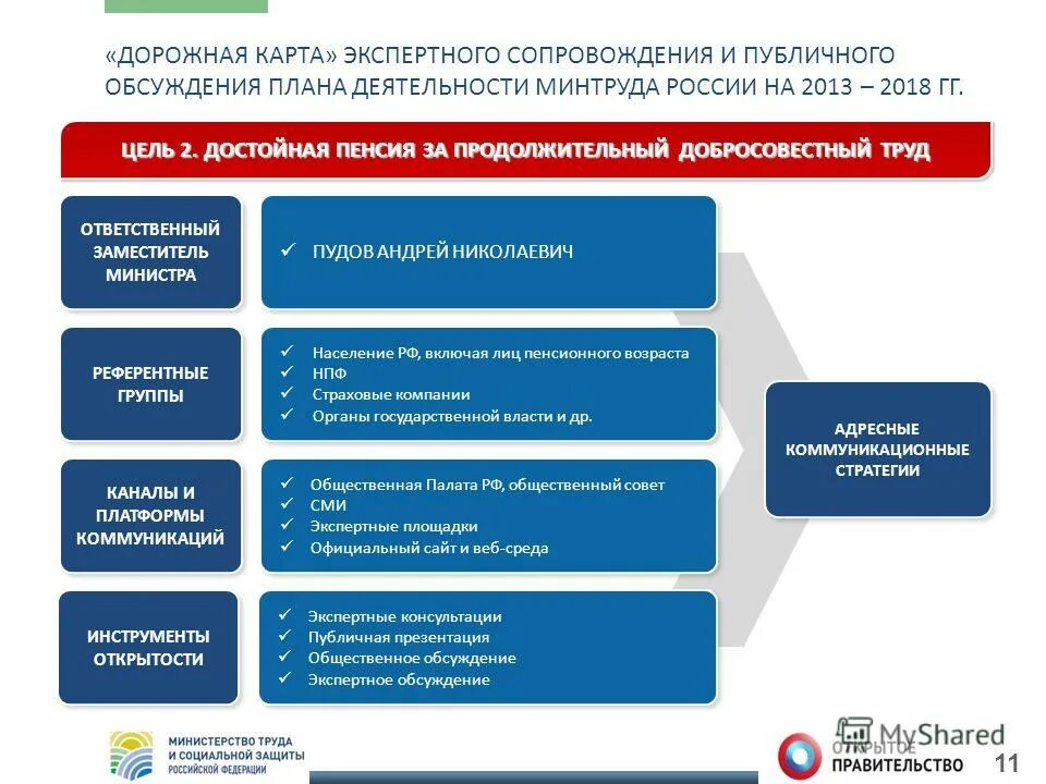 Положение о министерстве труда и социальной защиты