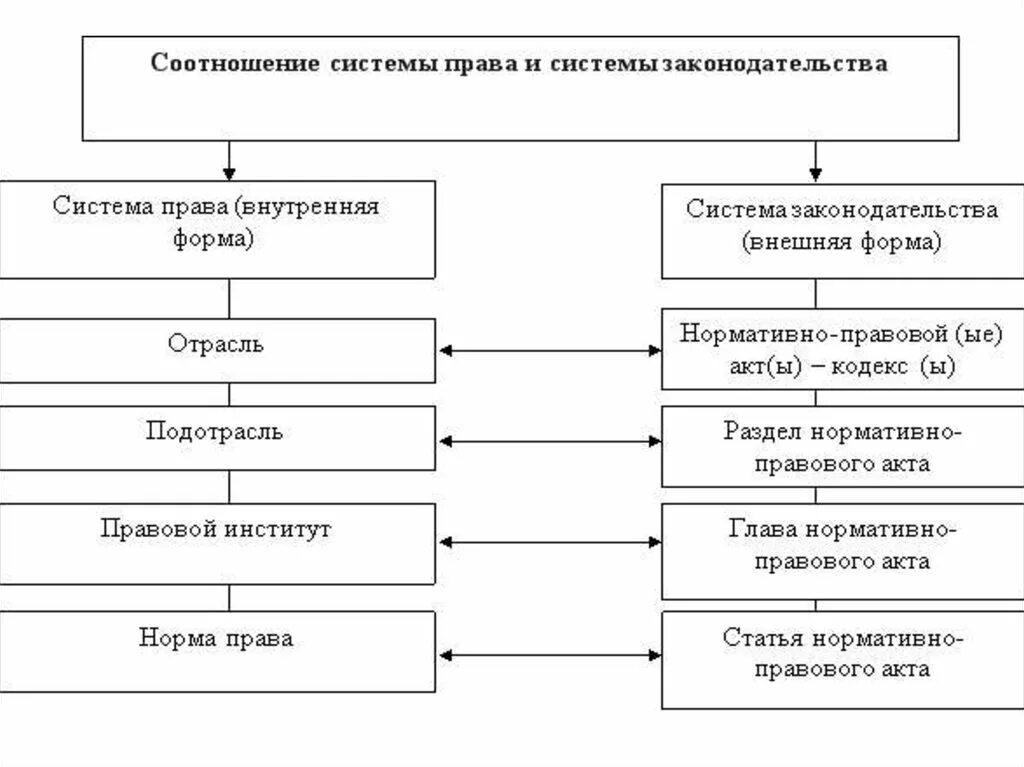 Структура законодательных актов