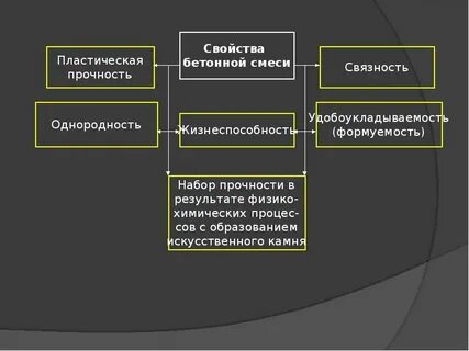 Технические свойства бетонных смесей