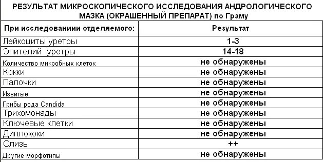 Как называются мазки на инфекции