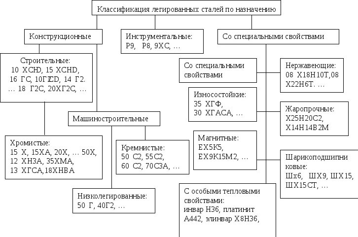 А также различных сталей и. Классификация легированных инструментальных сталей. Таблица классификация сталей углеродистых и легированных. Классификация легирующих сталей. Классификация конструкционных легированных сталей.