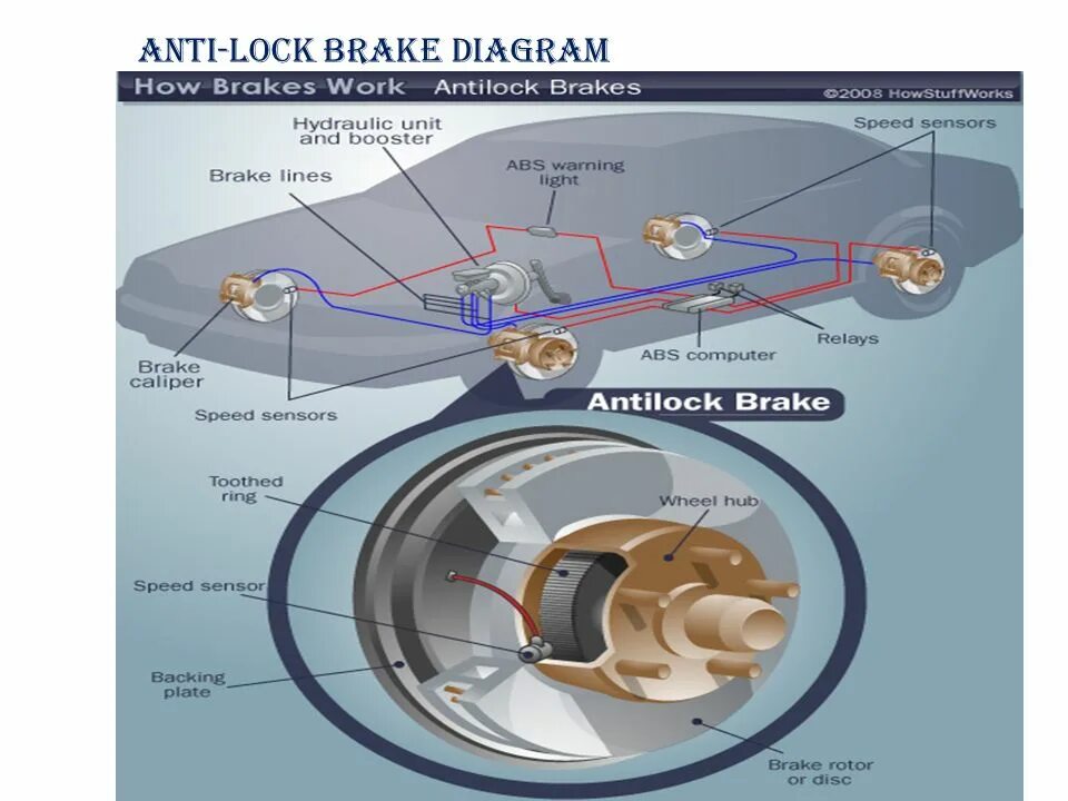 Работа тормозов автомобиля. Тормозная система автомобиля с АБС. Антиблокировочная тормозная система ABS. Принцип работы тормозной системы автомобиля с АБС. Тормозная система с АБС принцип работы.