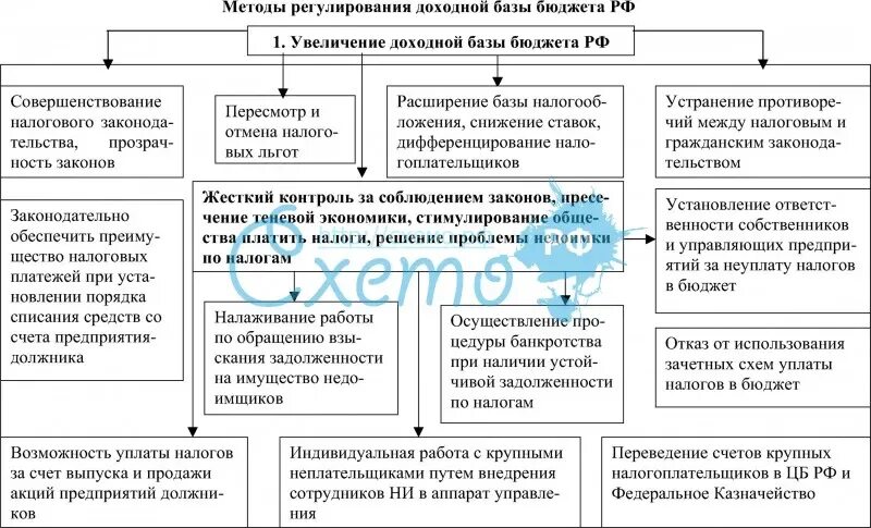 Система бюджетного регулирования. Система бюджетного регулирования