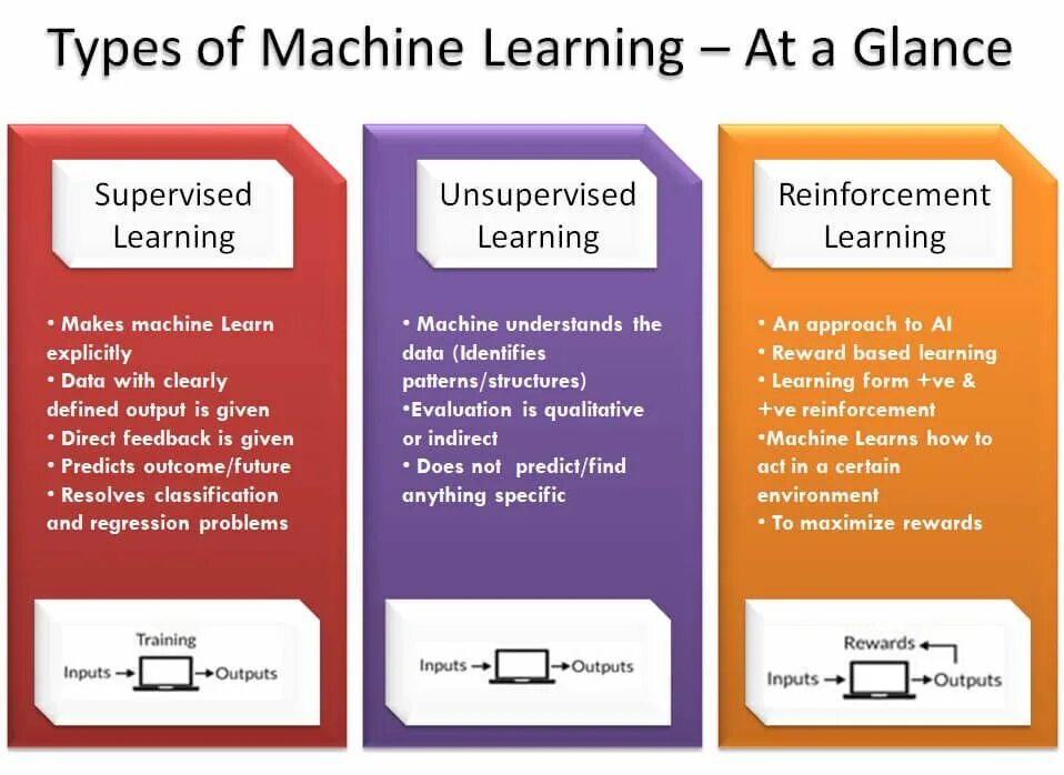 Machine learning journal. Machine learning types. машинное обучение обучение problem. ml (machine learning) машинное обучение. machine learning supervised unsupervised.