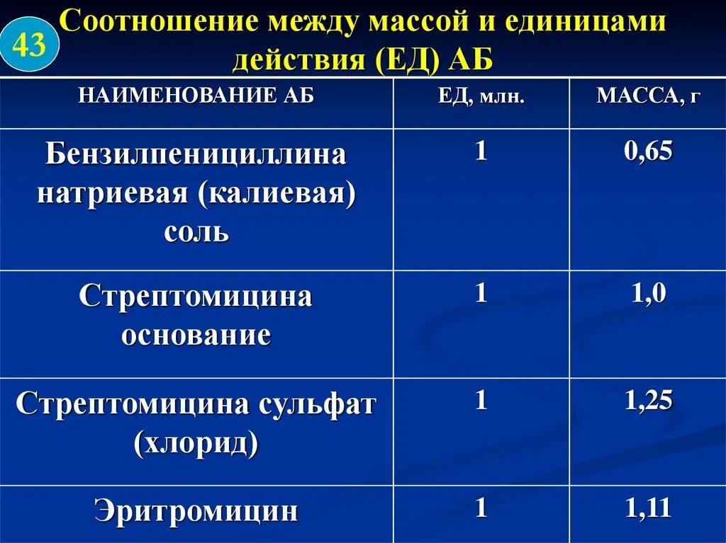 Соотношение между массой и единицей действия антибиотиков. Соотношение массы и единиц действия антибиотиков таблица. Соотношения между масса. Соотношение массы и единиц действия антибиотиков.