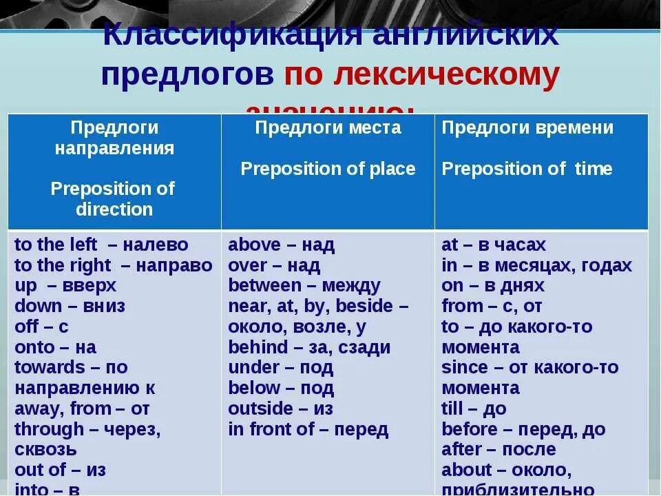 Предлоги в английском языке таблица с переводом Английский язык таблица с предлогами: найдено 81 изображений