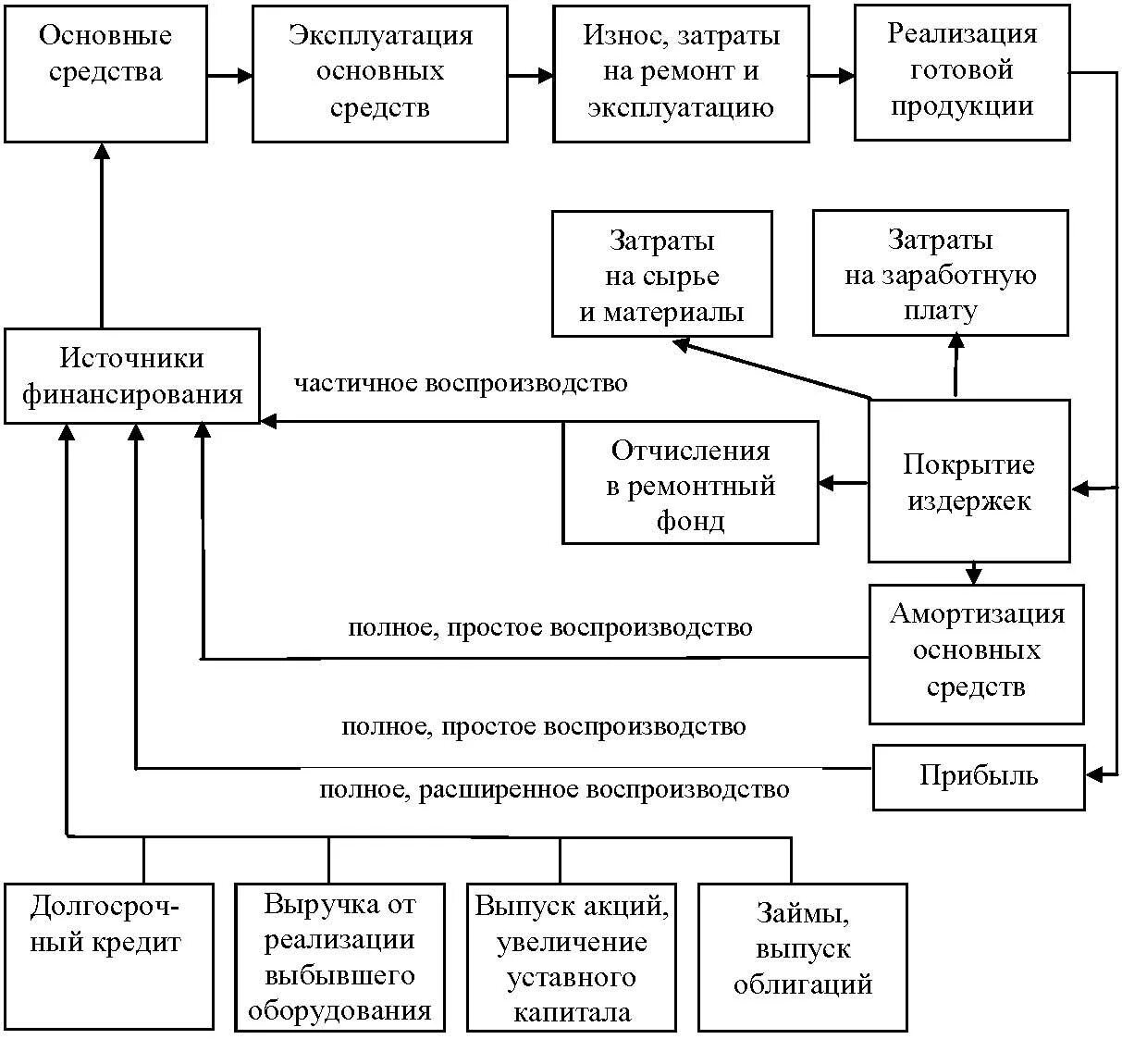 Формы воспроизводства основных средств на предприятии. Источники финансирования воспроизводства основных фондов. Расширенное воспроизводство основных фондов. Виды ремонта основных фондов. Расширение основных средств