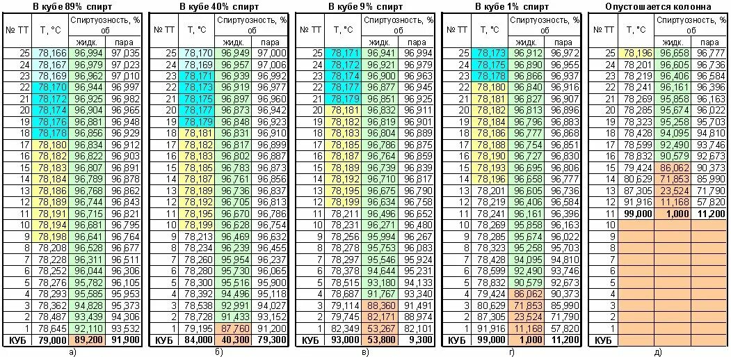 Калькулятор перегонки спирта сырца. Таблица спирта от температуры в Кубе. Содержание спирта в Кубе в зависимости от температуры. Температура в Кубе и спиртуозность в струе.