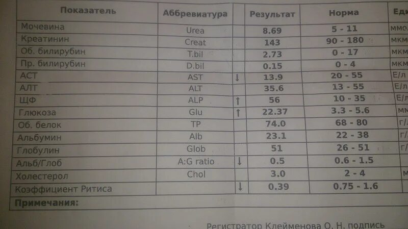 Пониженный креатинин и мочевина. Креатинин б114. Мочевина в анализе крови норма. Мочевина норма 5 лет. Мочевина сыворотки крови норма.