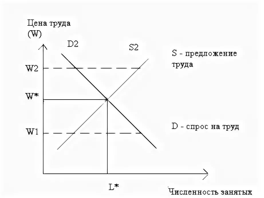 Предложение труда это то количество труда. Рынок труда график. предложение труда. спрос и предложение на рынке труда. спрос на труд и предложение труда.