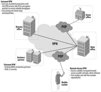 VPN Remote Access Architecture.