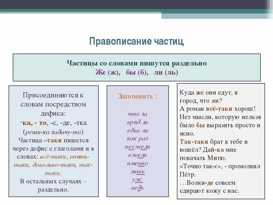 Он таки как пишется. Правописание частиц. Правописание частиц со словами. Правописание частиц таблица. Частицы правописание частиц.