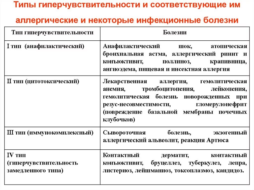 4 тип гиперчувствительности примеры Типы гиперчувствительности. Иммунные реакции клеточного типа. Цикл 1 иммунолог
