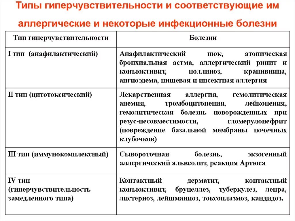 Реакции повышенной чувствительности. Типы реакции гиперчувствительности иммунология. Аллергические реакции немедленного и замедленного типа примеры. Заболевания при 2 Тип аллергической реакции. Типы гиперчувствительно.