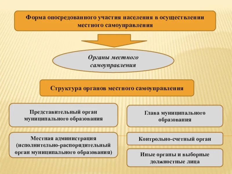 Организация представительного органа местного самоуправления. Органы местного самоуправления. Структура местного самоуправления схема. Органы местного самоуправления схема. Органы самоуправления России.