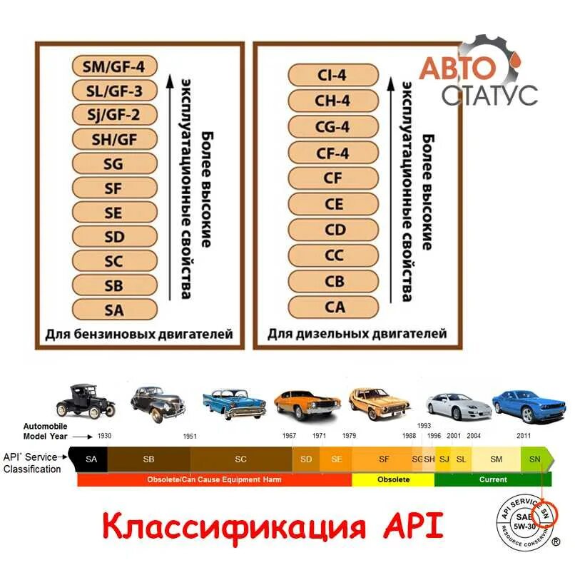 Апи моторного масла. Классификация АПИ масел моторных. Таблица API моторного масла классификация. Классификация моторных масел по API для дизельных двигателей. Классификация моторных масел по IP.