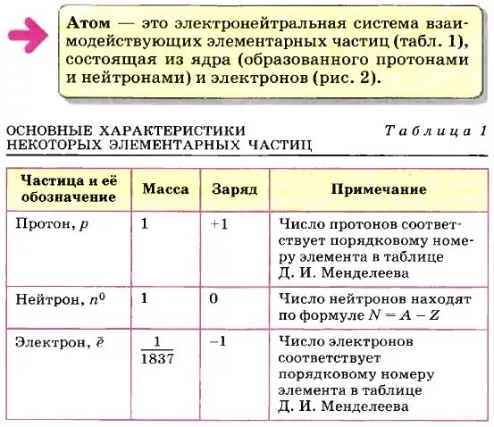 Таблица частиц атомов. Основная характеристика элементарных частиц. Заряды элементарных частиц таблица. Характеристики элементарных частиц химия. Основные характеристики элементарных частиц.