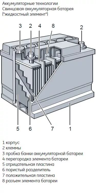 Аккумулятор автомобильный состав. Схема свинцово кислотного АКБ. Устройство схема кислотного \АКБ. Свинцово-кислотный аккумулятор схема. Кислотный аккумулятор схема.