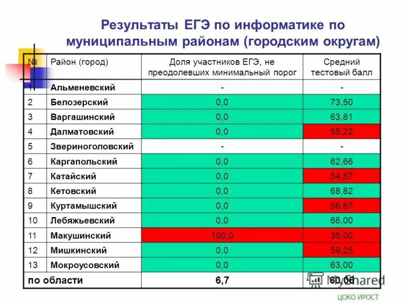 шкала оценок огэ биология 2022. цоко результаты. цоко результаты. цоко результаты. цоко личный кабинет.