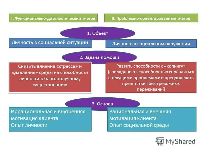 Подходы к проблемам социальной работы. Подходы государственного регулирования экономики. Решение проблемы трудоустройства. Диагностическим и функциональным подходами. Теория социальной работы.