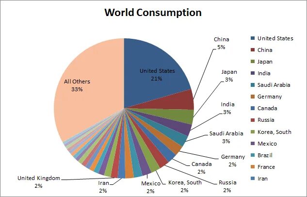 World consumption. World consumption