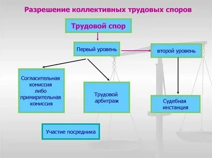 Способы разрешения индивидуальных трудовых споров