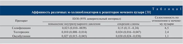 Пса 0 после Радикальной простатэктомии. Пса после Радикальной простатэктомии норма через 3 месяца. Норма пса после Радикальной простатэктомии через 2 года. Размер пса после простатэктомии. Норма пса после удаления простаты